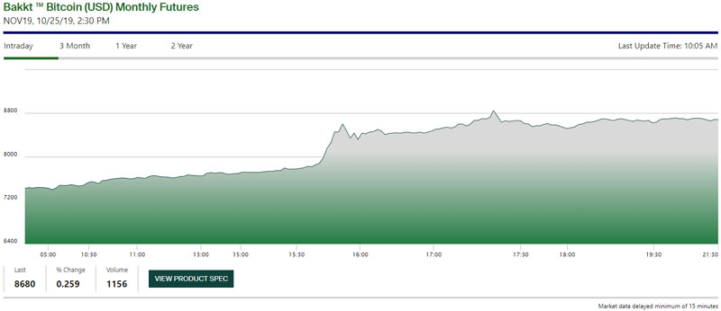 graf bakkt-bitcoin-futures-obchodovanie