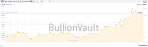 Venciendo al lingote: ¿Bitcoin eventualmente reemplazará al oro?