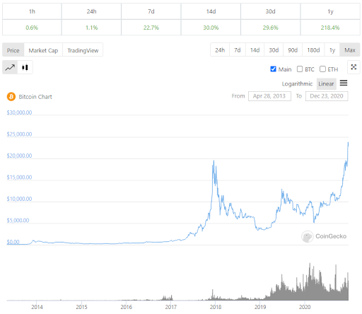 Venciendo al lingote: ¿Bitcoin eventualmente reemplazará al oro?