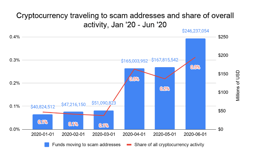 Bitcoinové podvody prostredníctvom správ o bitcoinoch