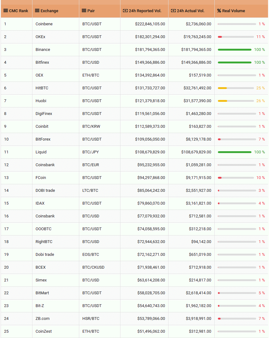 Kryptomeny manipulujú, kryptomeny manipulujú s objemom obchodovania, manipulujú s objemom obchodov