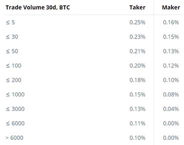 Tarifas de CEX.io