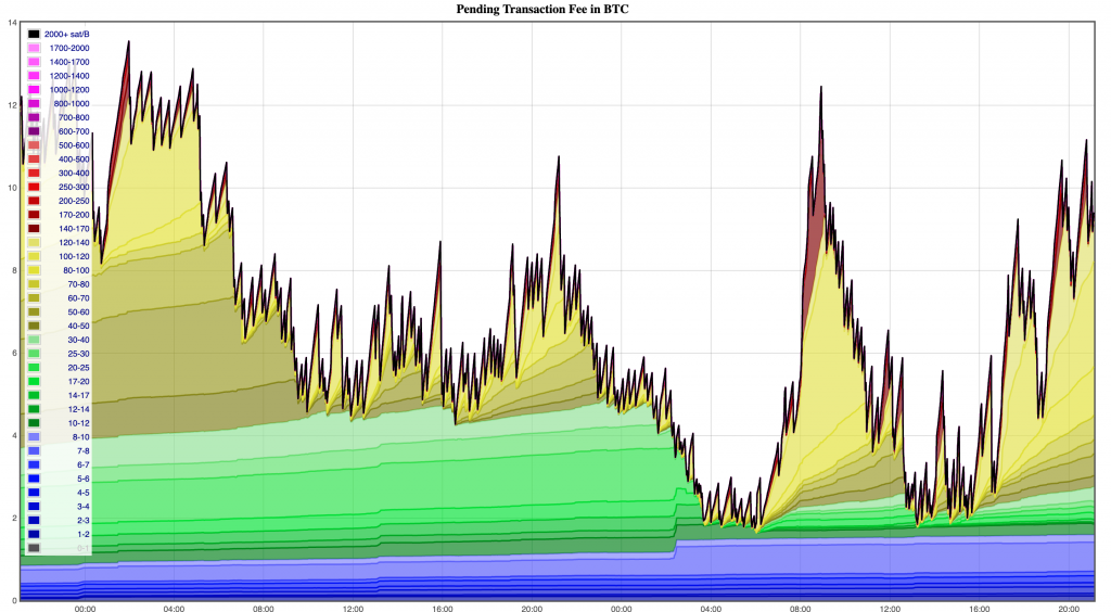 Bitcoin Mempool pristojbine