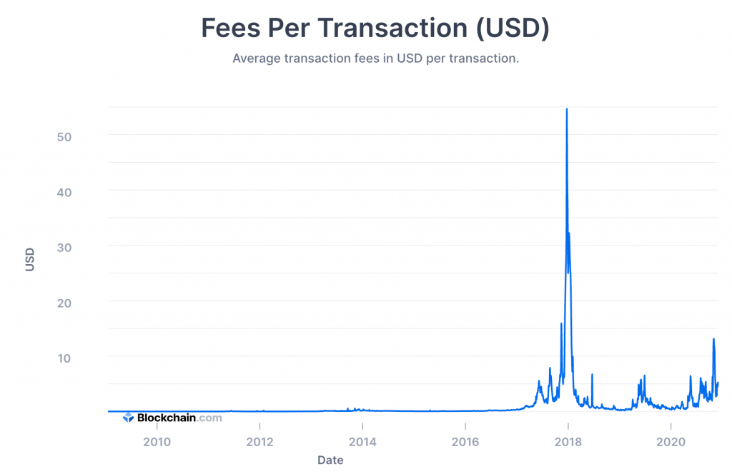 Provizije za Bitcoin transakcije