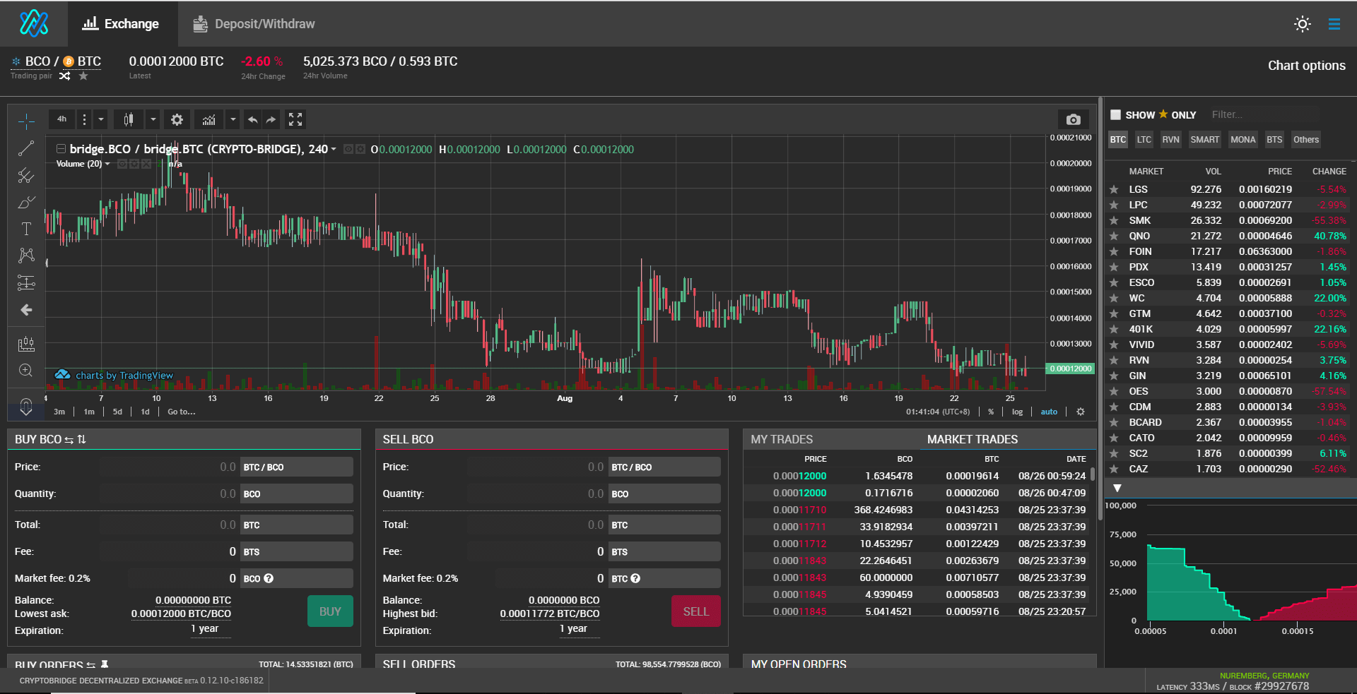 decentralizovaná burza, decentralizované burzy, populárne dexs, DEX, DEX