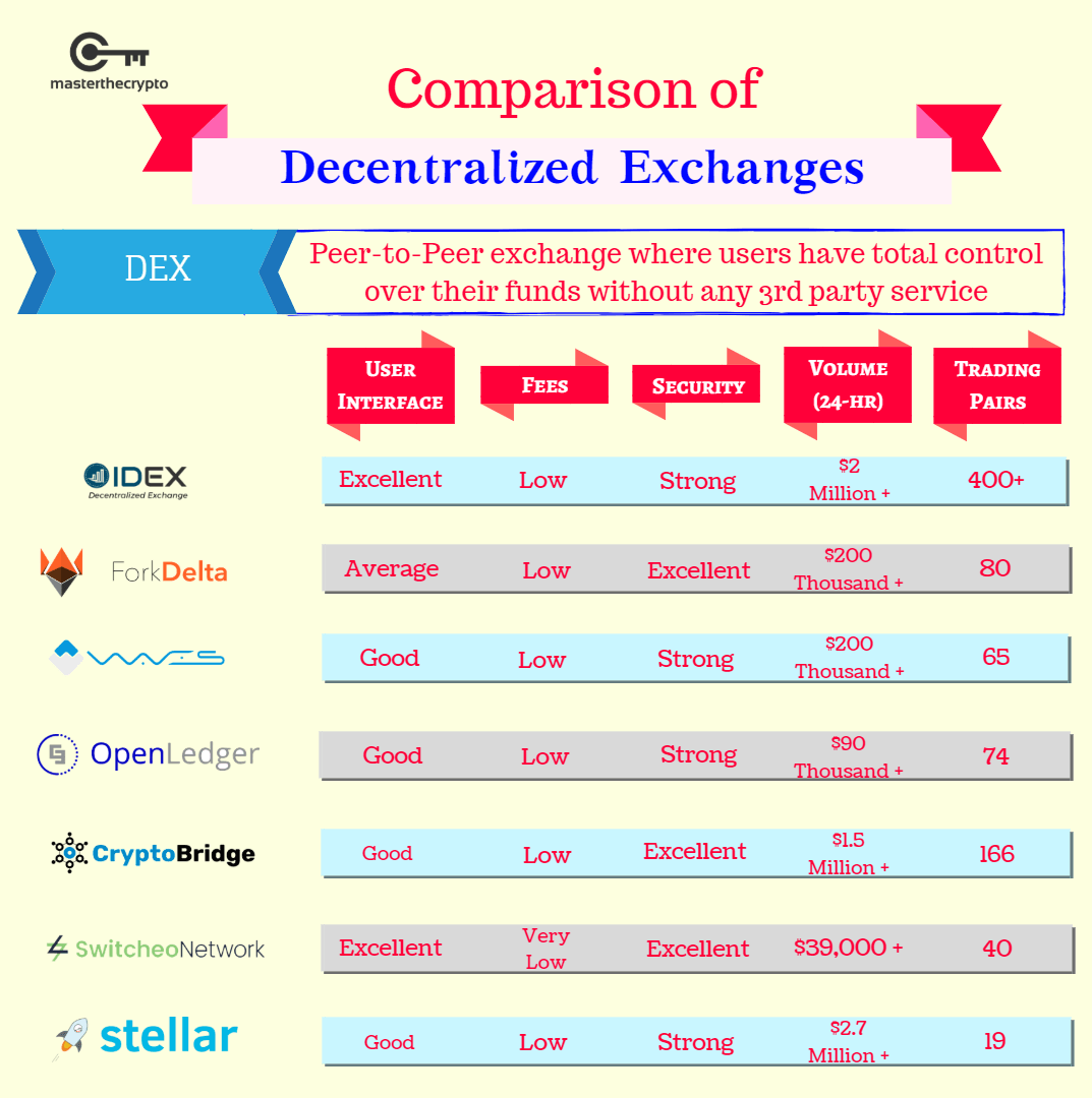 decentralizovaná burza, decentralizované burzy, populárne dexs, DEX, DEX