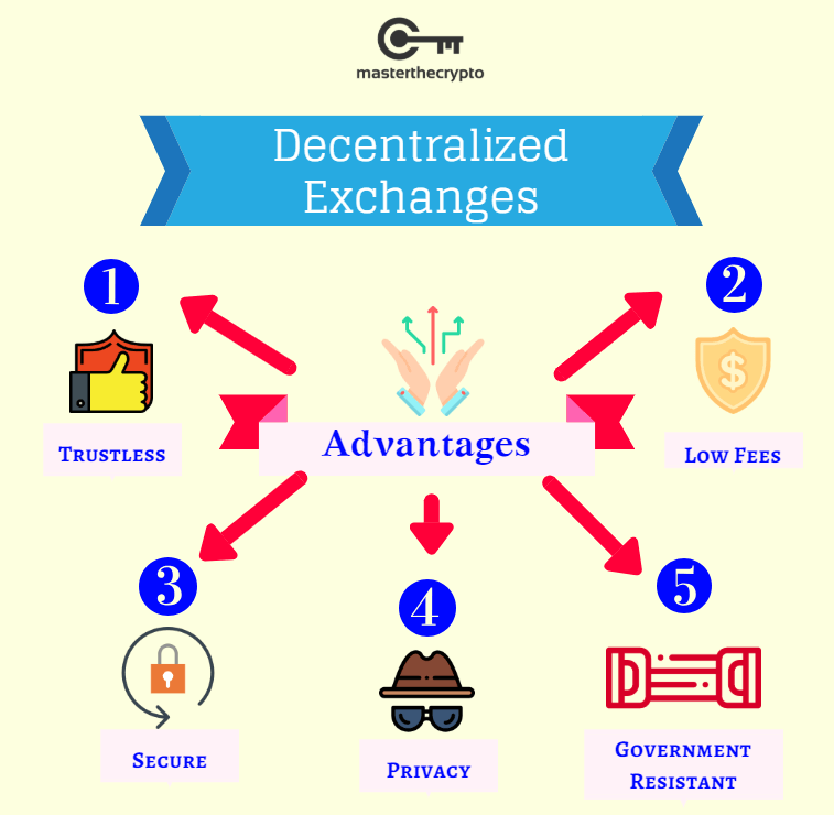 decentralizovaná burza, decentralizované burzy, populárne dexs, DEX, DEX