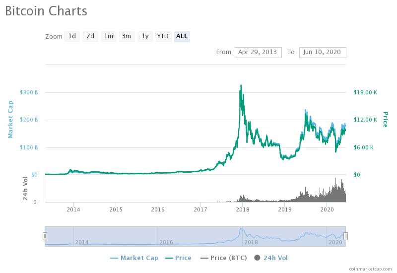 Comercio de Bitcoin: análisis a través de CoinMarketCap