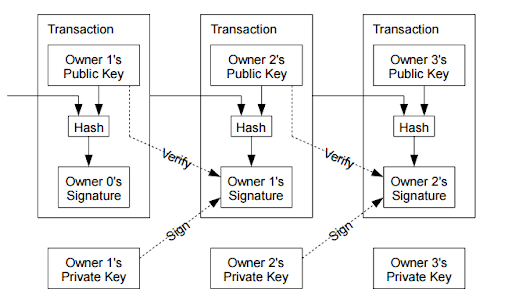 Mecanismo de consenso de Bitcoin - SHA-256 - Tecnología Blockchain