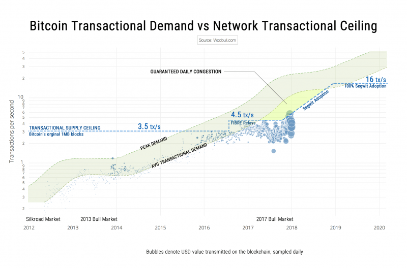 Congestión de Bitcoin a través de WooBull