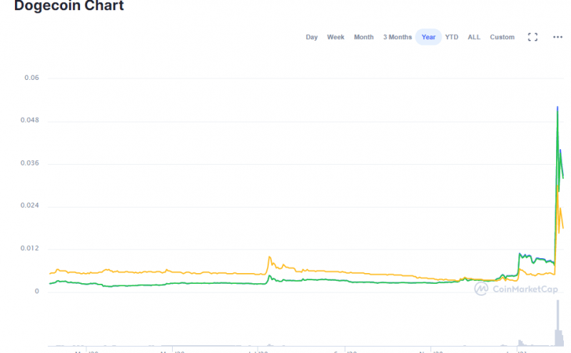 Dogecoin a través de CoinMarketCap