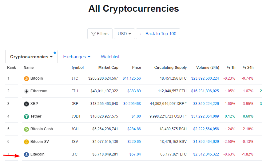 LTC cez CoinMarketCap