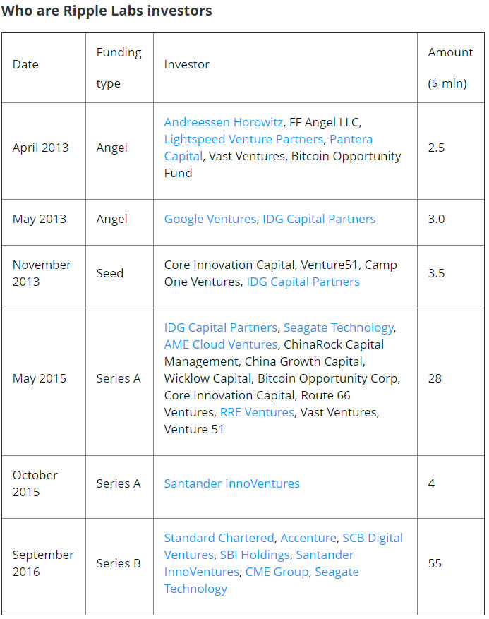 ripple-labs-investitorji