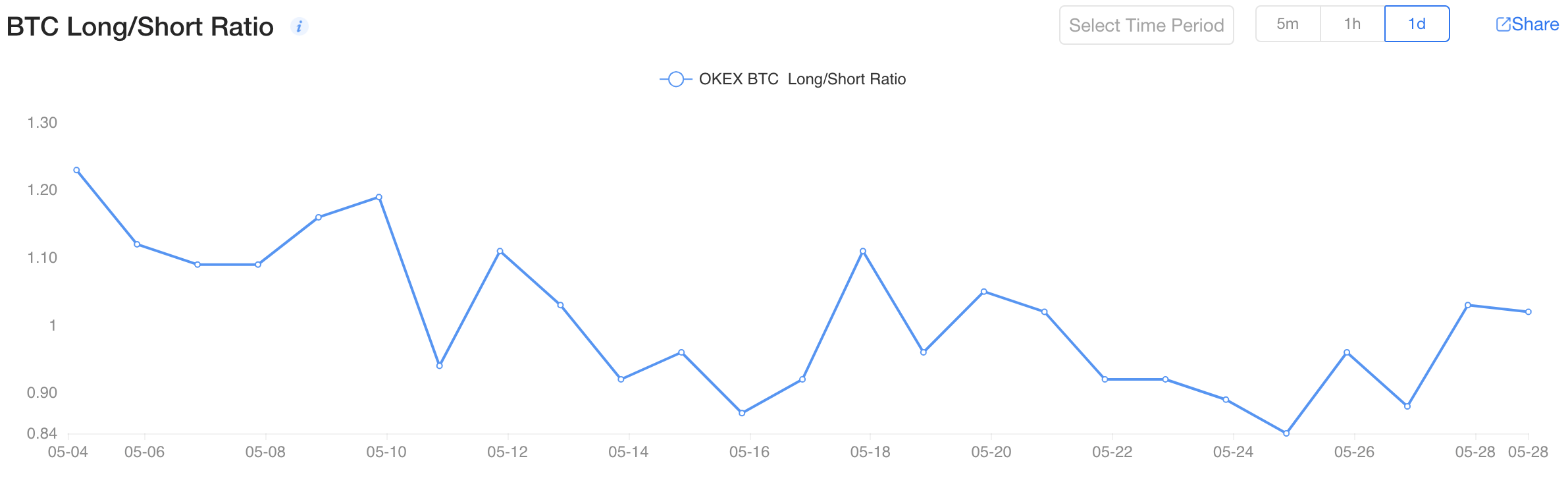 Соотношение длинных и коротких позиций BTC OKEx