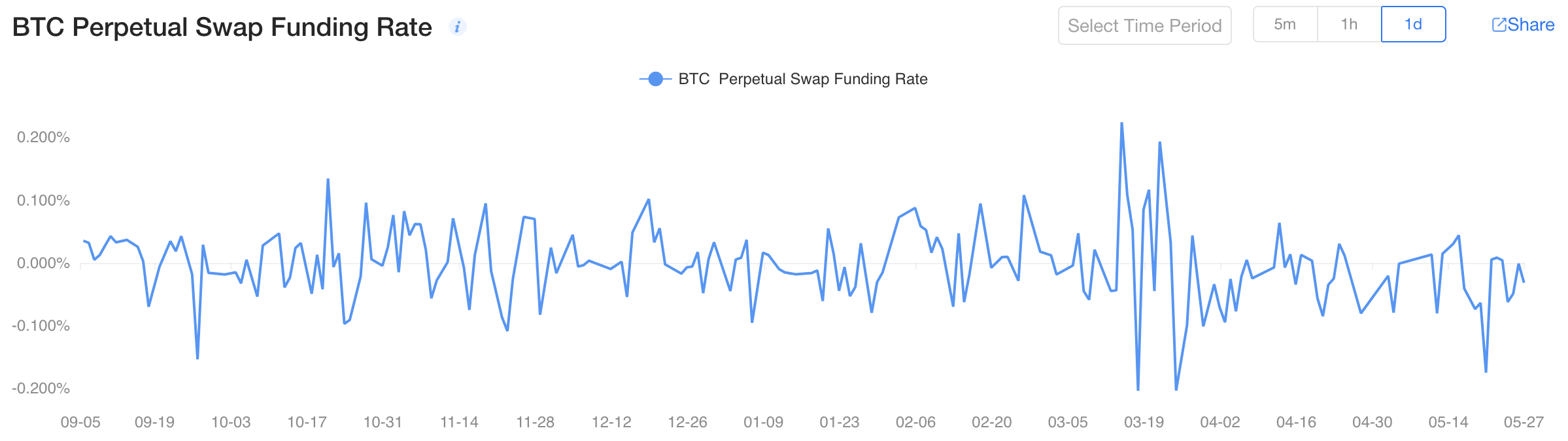 Ставка финансирования свопа BTC