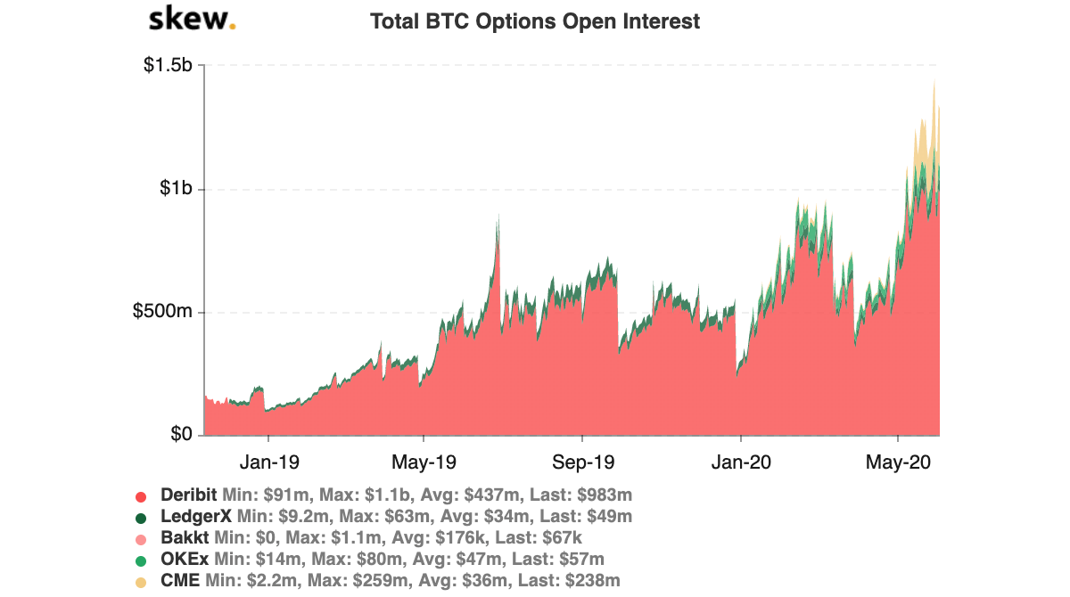 Опционы BTC Открытый интерес