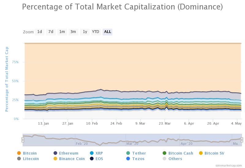 dominio de bitcoin