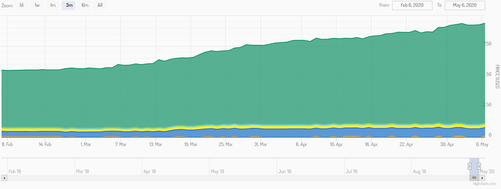 dominio de la stablecoin 2020