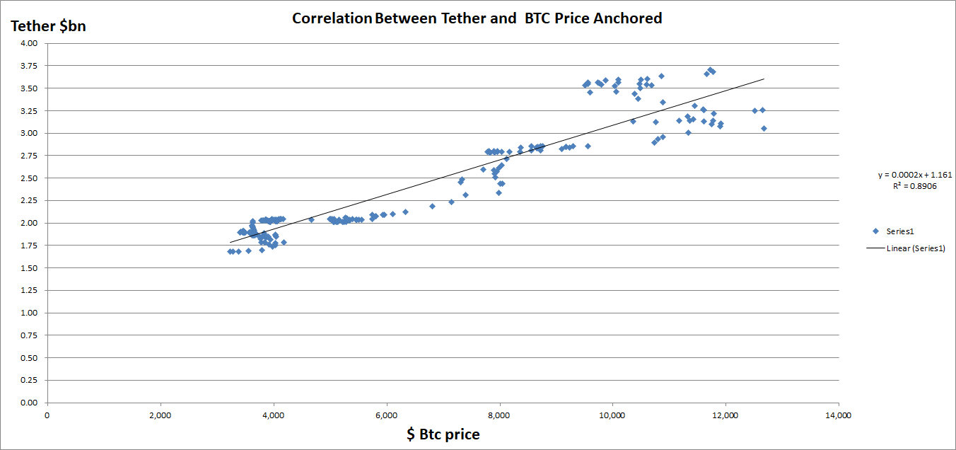 correlación entre tether y precio btc