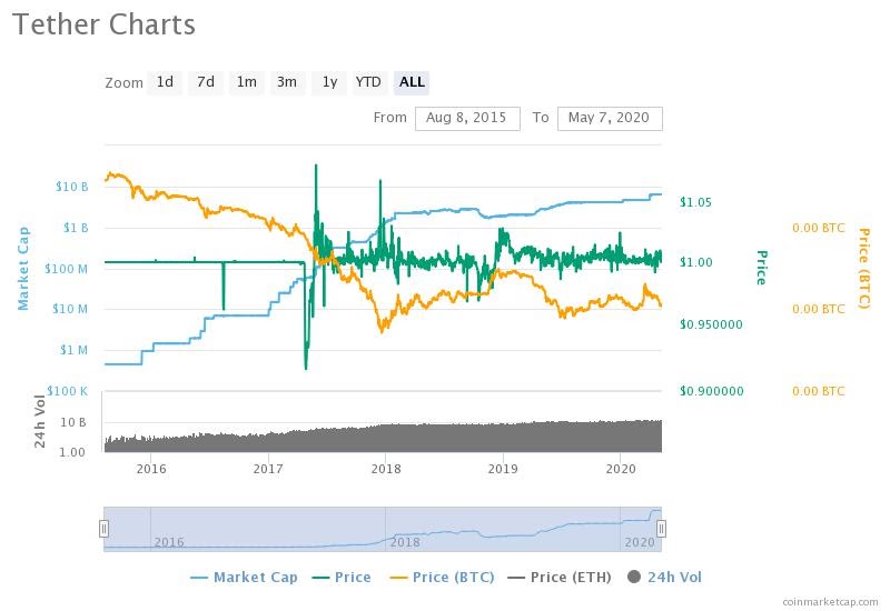 precio usdt tether