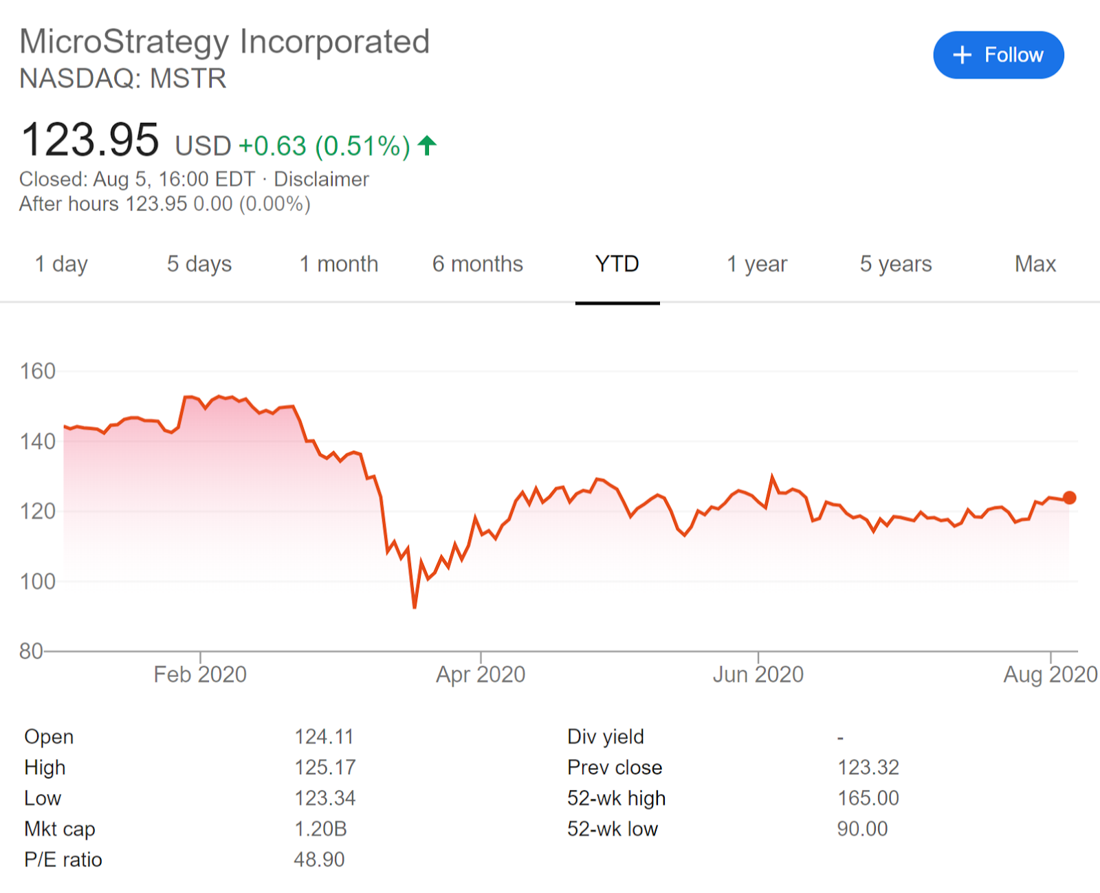 Grafikon, ki prikazuje dosedanjo ceno delnic MicroStrategy Incorporated. Vir: Google