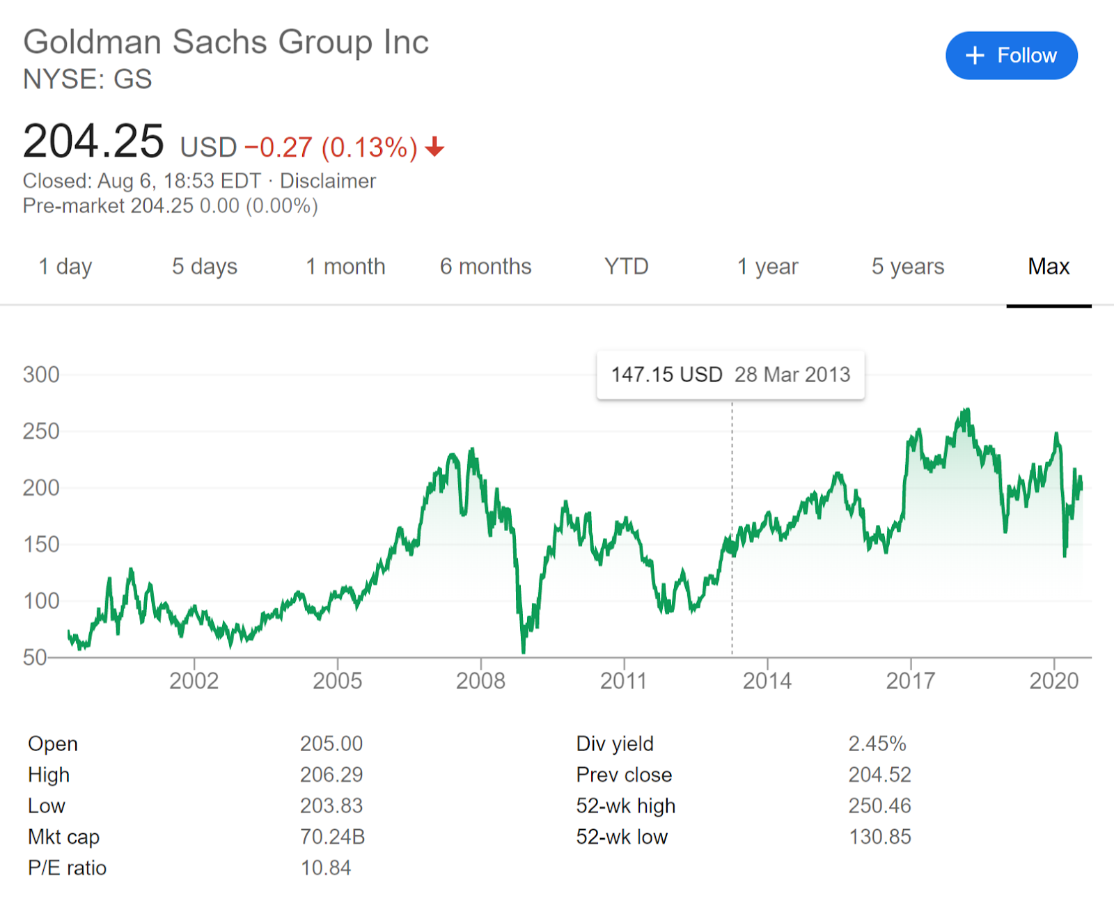 Graf, ki prikazuje dolgoročno ceno delnic Goldman Sachs Group Inc. Vir: Google