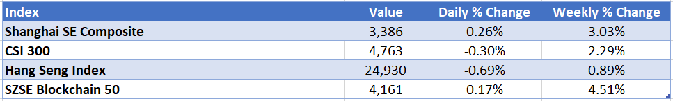 Výkonnosť indexov čínskeho trhu. Zdroj: Trading Economics, Investing.com