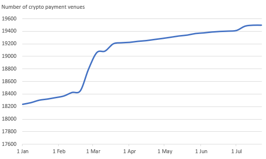 Število kriptoplačilnih mest v letu 2020. Vir: Coinmap.org