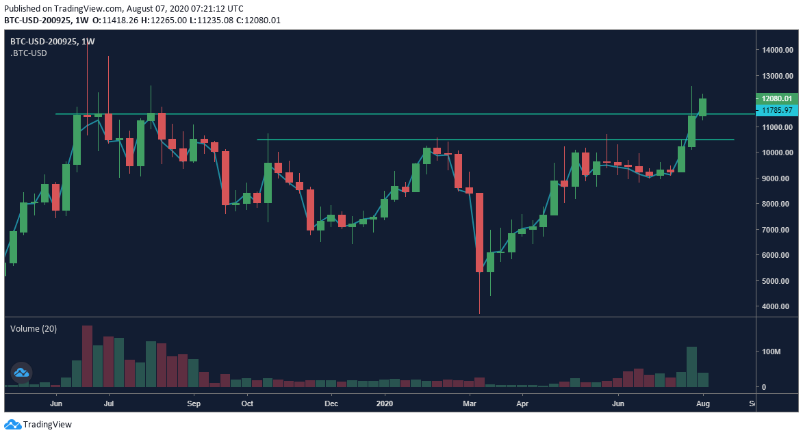 OKEx BTC Quarterly Futures (BTCUSD0925) Gráfico 1W - 8/7. Fuente: OKEx, TradingView