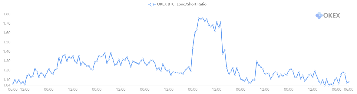 OKEx BTC dlhý / krátky