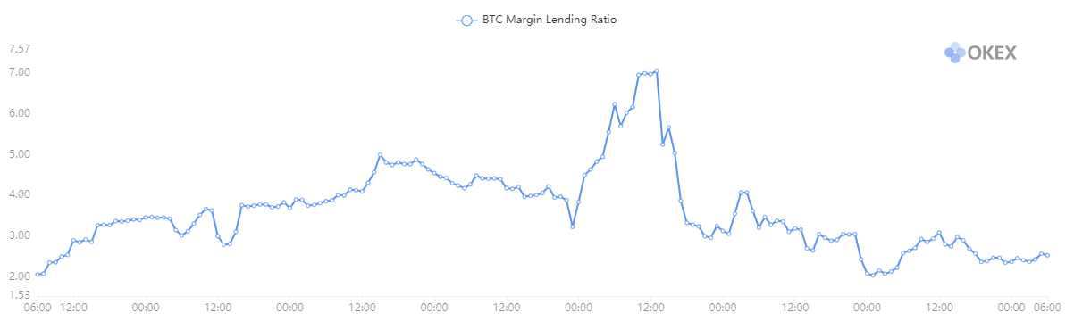 Pomer požičiavania marže BTC