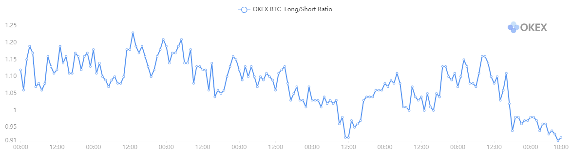 Bitcoin Long Short Ratio