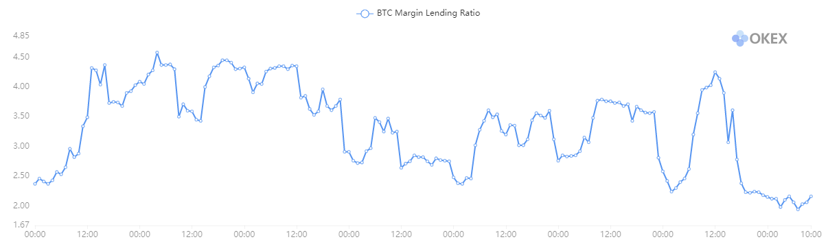 Pomer požičiavania bitcoinovej marže