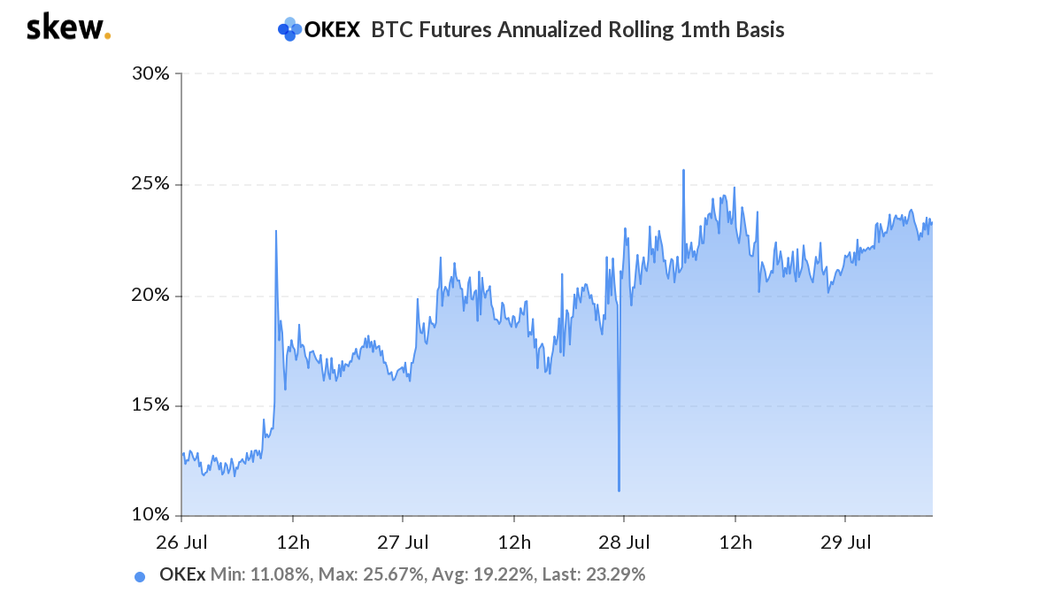 Futuros de BTC anualizados con base móvil de 1 mes. Fuente: sesgo