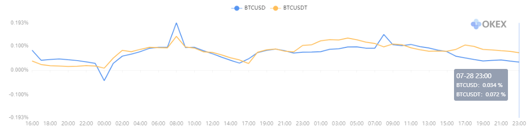 Tasas de financiación. Hora de recopilación de datos: 27/7 a las 0:00 a.m. UTC al 29/7 a las 8:00 a.m. UTC