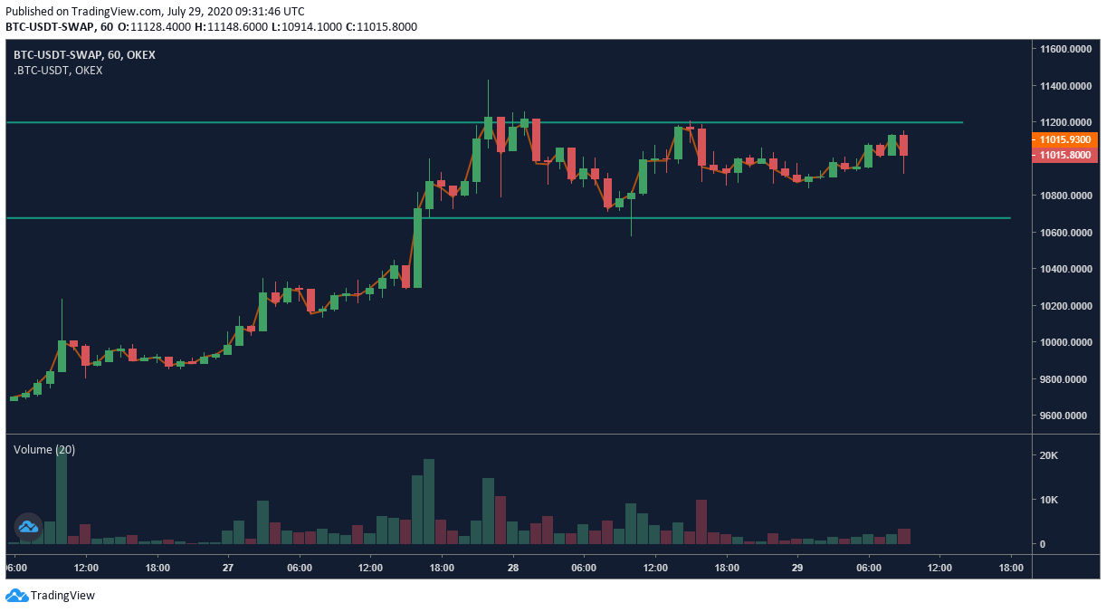 Gráfico de OKEx BTC Perpetual Swap 1h - 29/7/20. Fuente: OKEx, TradingView