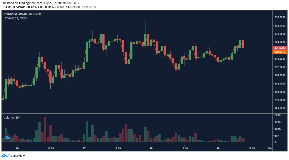 Gráfico de OKEx ETH Perpetual Swap 1h - 29/7/20. Fuente: OKEx, TradingView