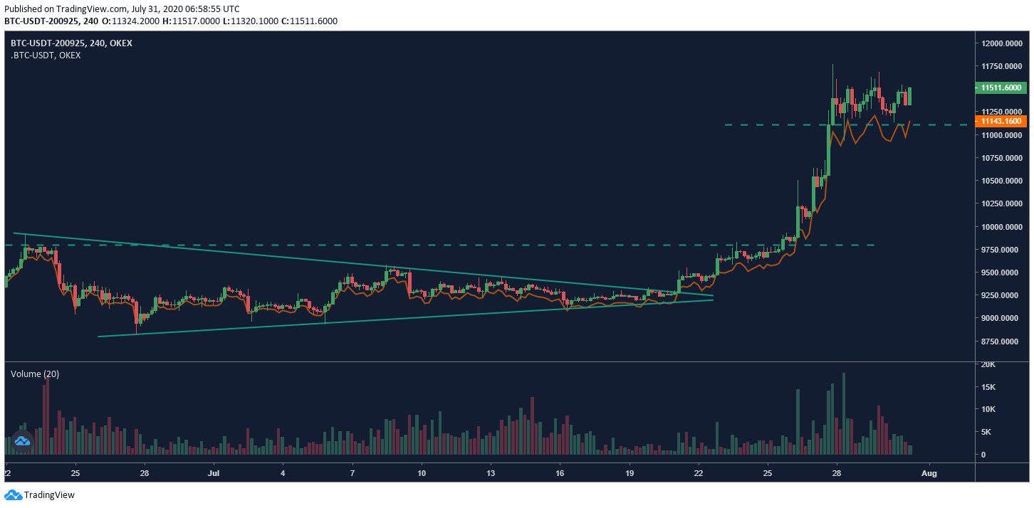 Gráfico de 4h de futuros trimestrales de OKEx BTC (BTCUSD0925). Fuente: OKEx