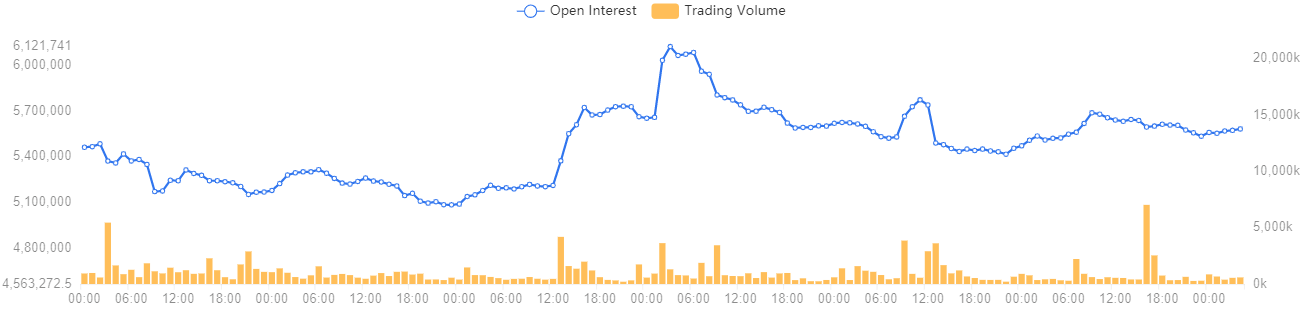 Otvorený úrok OKEX BTC