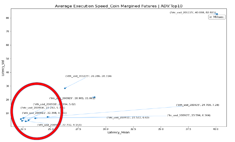Средняя скорость исполнения сформированных 10 крупнейших фьючерсов с маржой на монеты