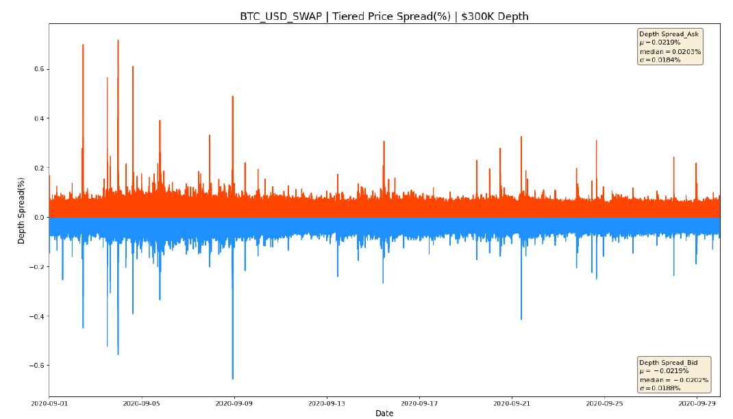 Свопы с маржой USDT по-прежнему имеют более узкие спреды для BTC