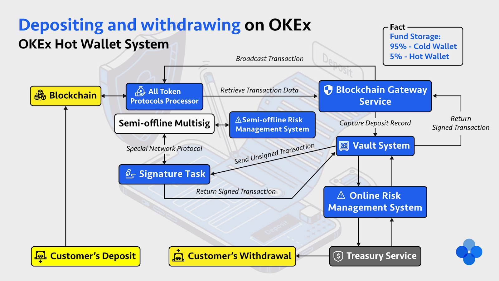 Sistema de billetera caliente de OKEx