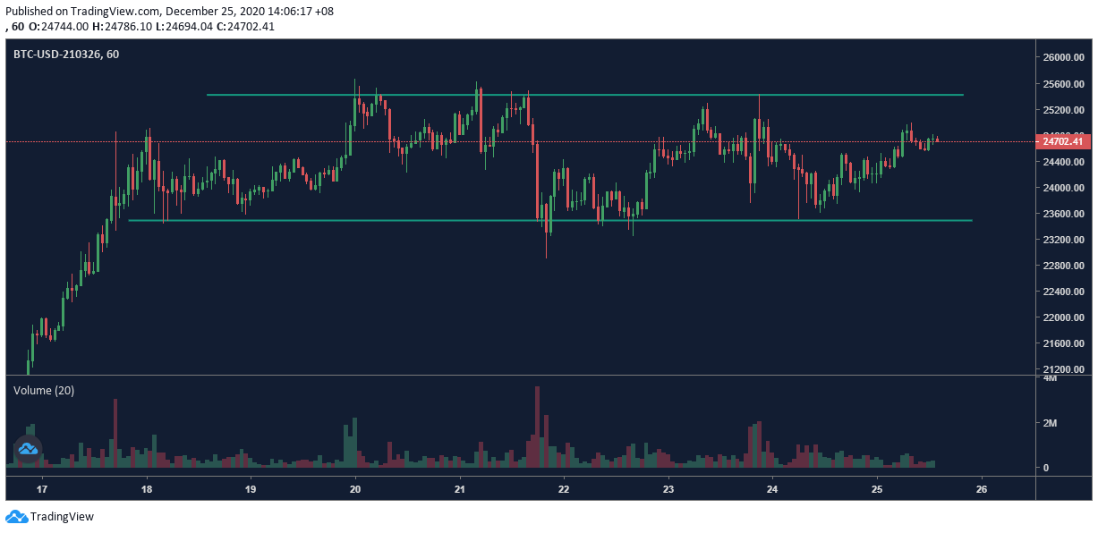 BTC / USD