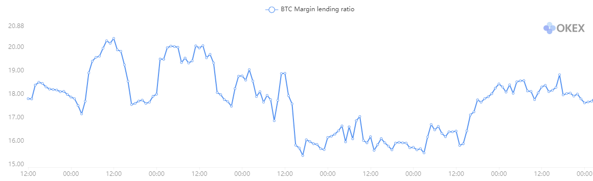 Коэффициент маржинального кредитования BTC