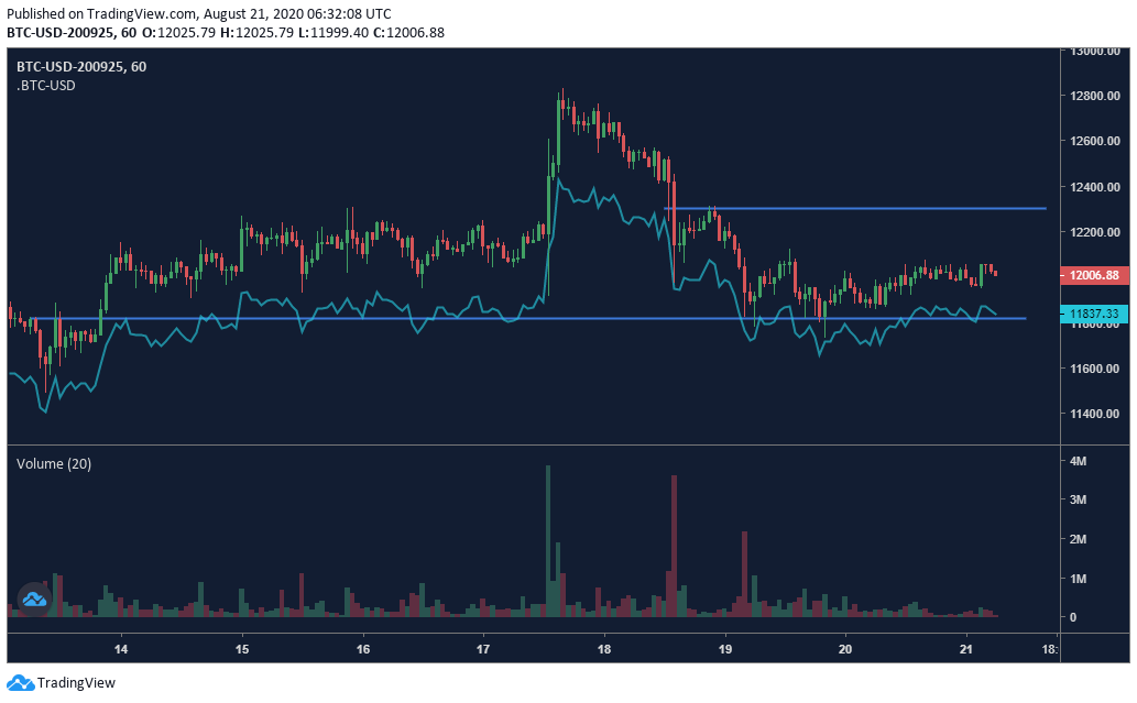 Квартальный график фьючерсов на биткойн