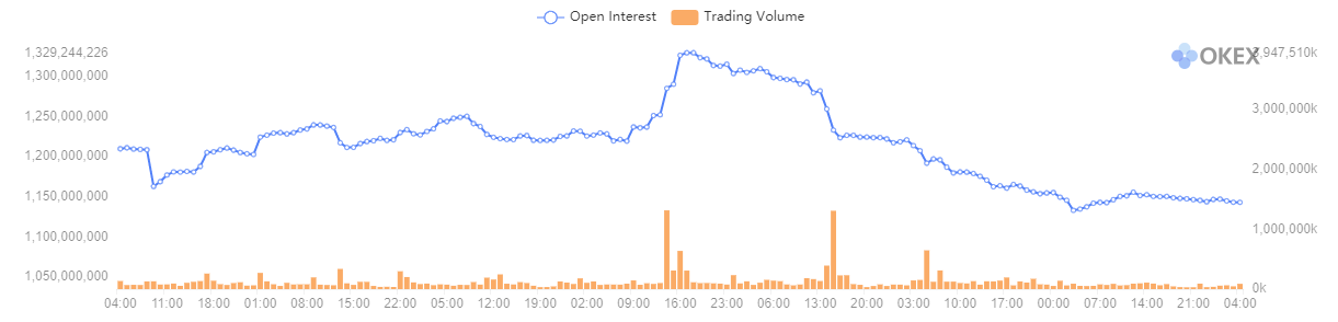 Открытый интерес и объем торгов биткойнами - 14-8 января