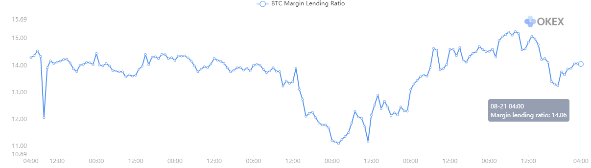 Коэффициент маржинального кредитования биткойнов 8 / 14-8 / 21