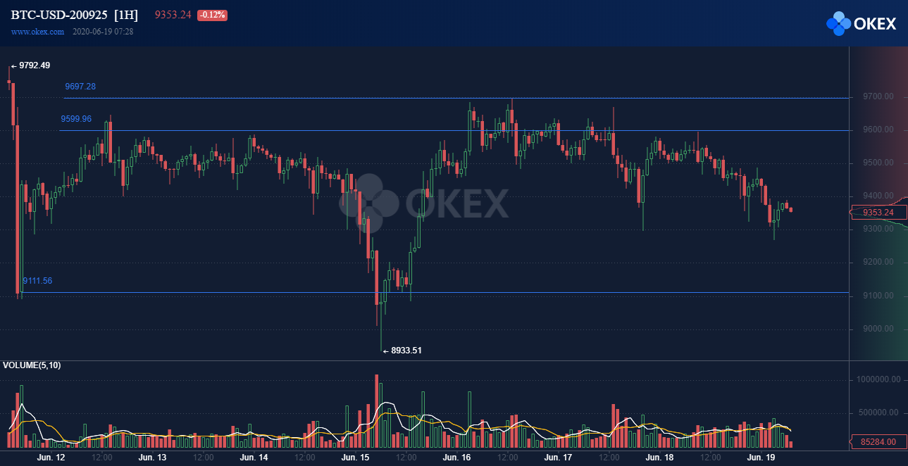 BTC USD Grafikon OKEx