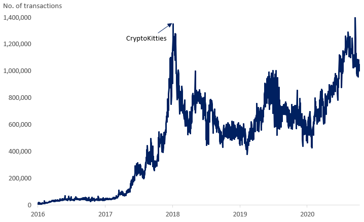 Las transacciones diarias en la red Ethereum alcanzaron su pico anterior durante la locura de CrypoKitties