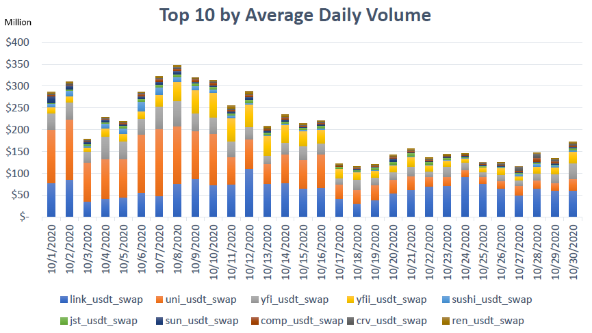 UNI y LINK lideran los swaps de DeFi con margen de USDT en volumen de operaciones en octubre de 2020